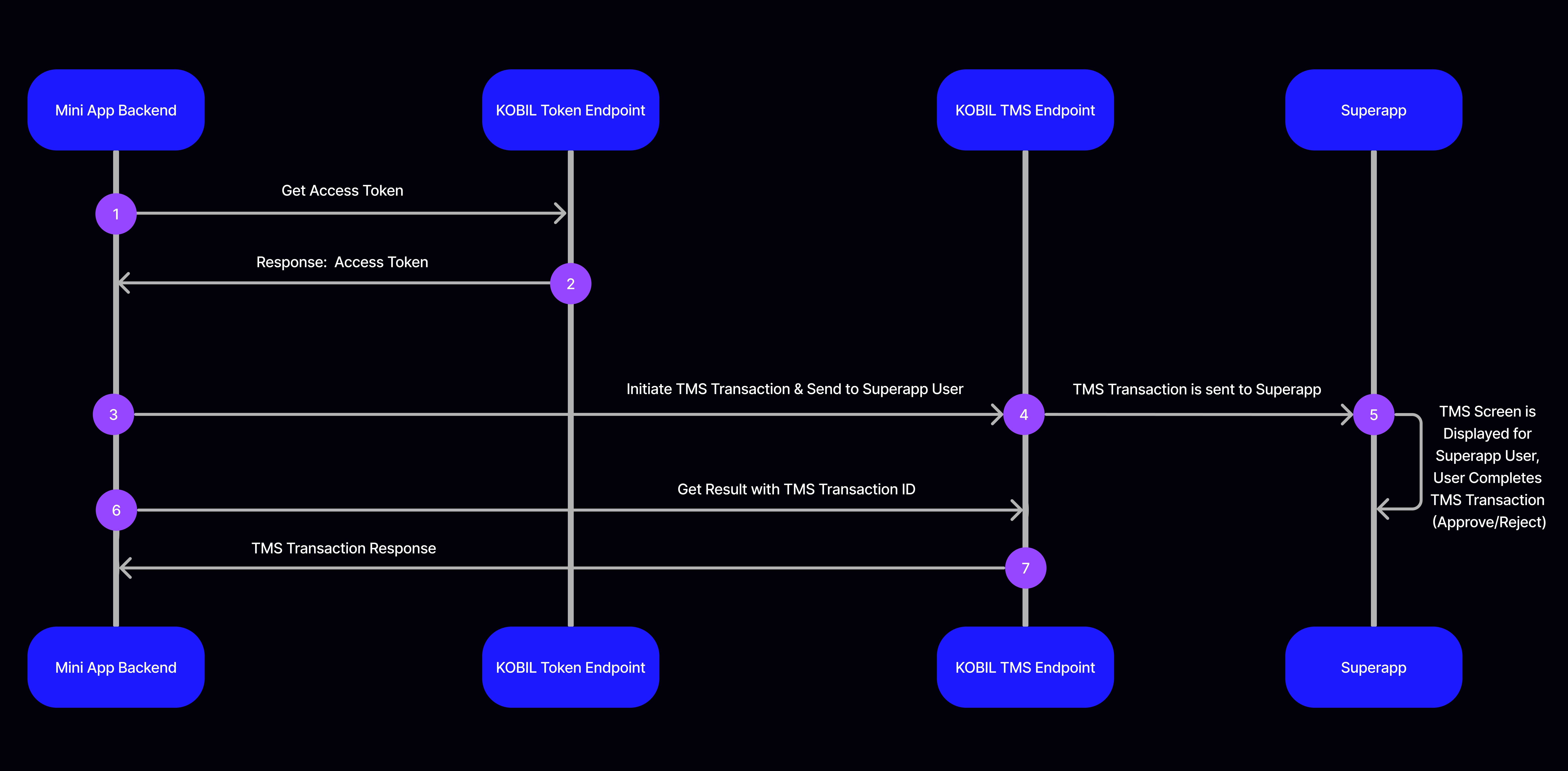 Process Overview